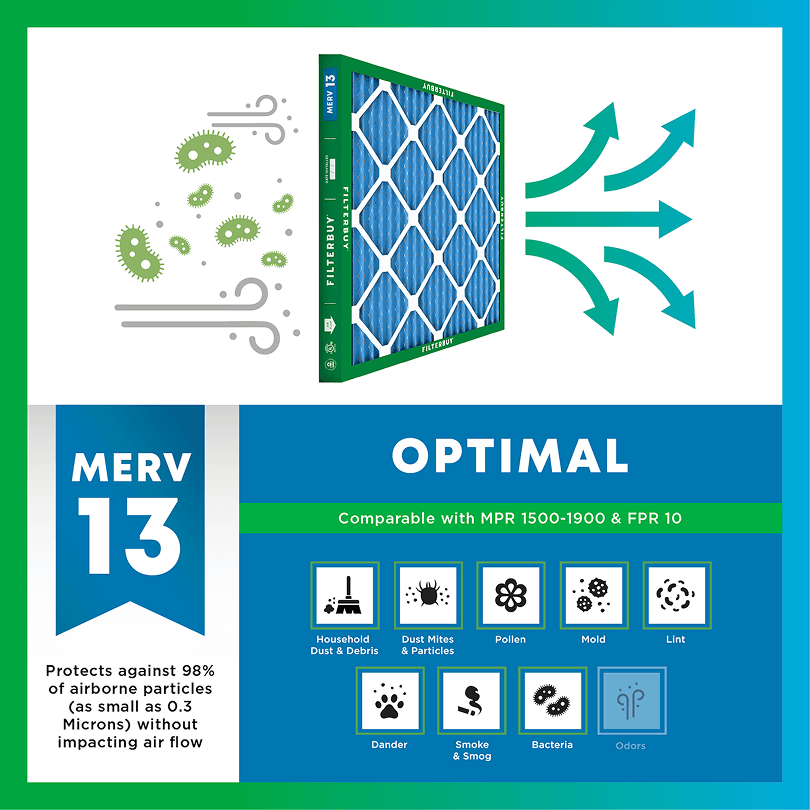 Filterbuy MERV 13 Optimal filter — captures household dust, pollen, mold, smoke, and more