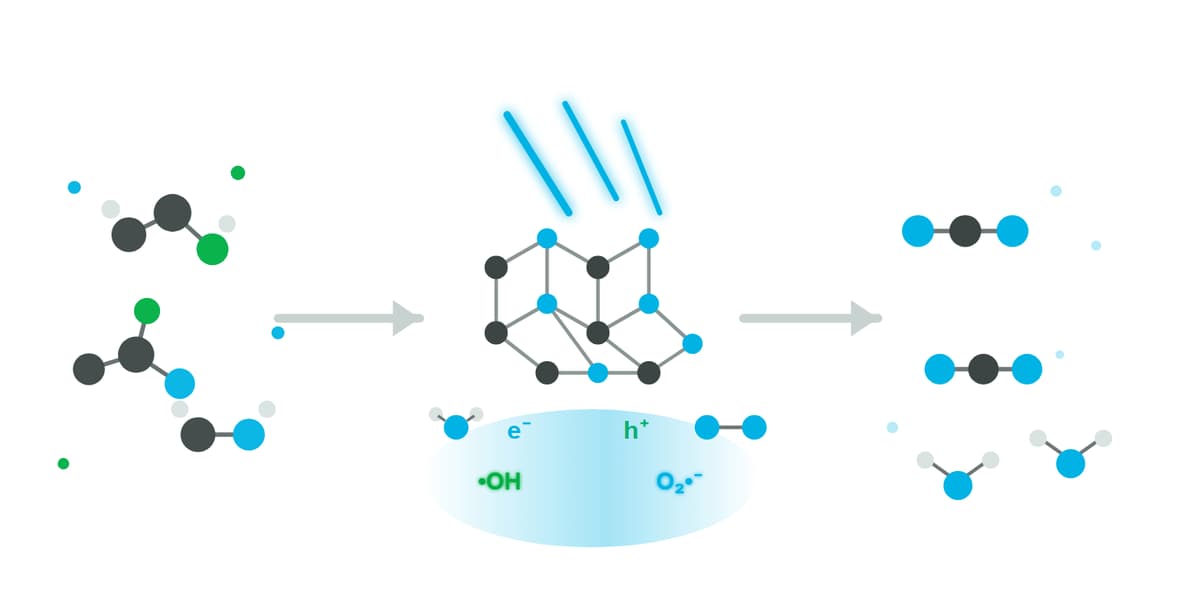 What Is Photocatalytic Oxidation, and How Does It Pair With a UV Lamp?