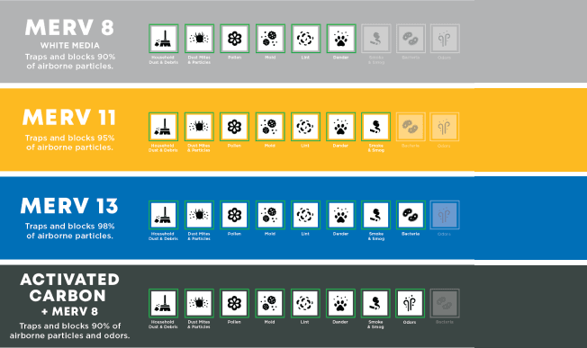 Cotes MERV codées par couleur